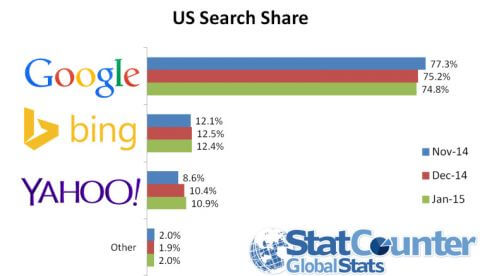 Доля поисковой системы Google в США упала до уровня 2008 года