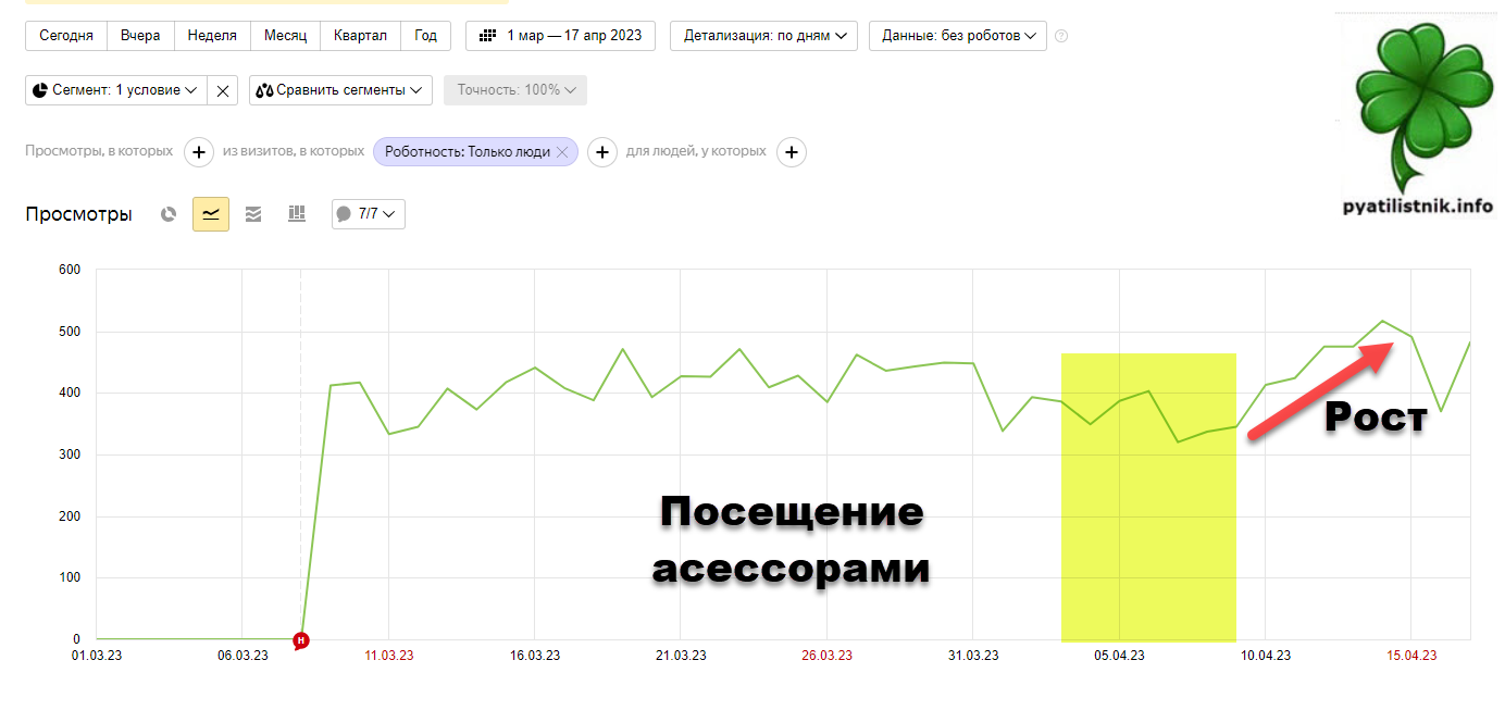 Рост посещаемости после асессора Яндекса